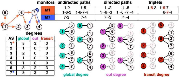 Graph of ASes, showing the different types of relationships that can exist between ASes.
