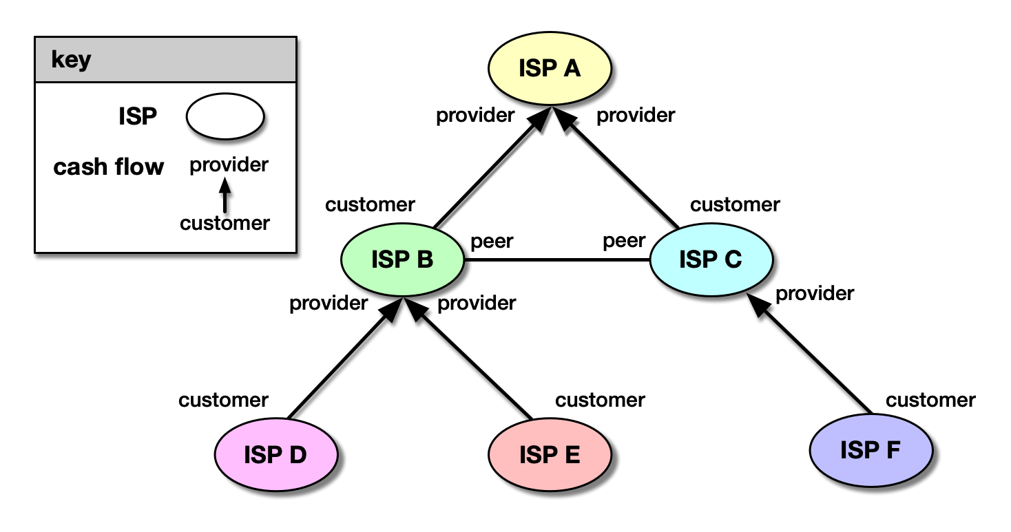 Graph of ASes, showing the different types of relationships that can exist between ASes.